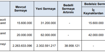 SPK’dan 2 Bedelsiz ve 1 Tahsisli Sermaye Artırımına Onay