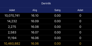 Tavan Fiyatta 10 Milyon Lot Alıcı İle Kapanış Yaptı