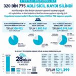 320 bini aşkın adli sicil kaydı silindi
