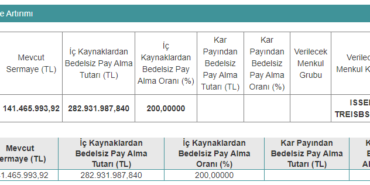 Bedelsiz Oranını Yüzde 200 Olarak Revize Etti