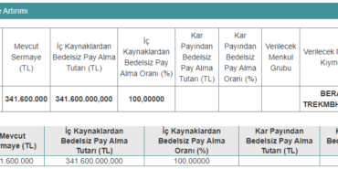 Hissedarlarının, Yüzde 100 Bedelsiz Pay Alma Tarihi Belli Oldu