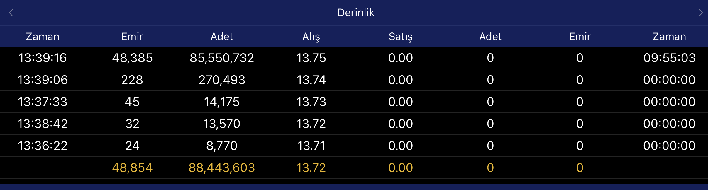 İlk İşlem Gününde, Tavan Fiyatta Bekleyen Lot Sayısı Dikkat Çekti