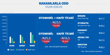 Mart Ayında Otomobil Satışları Düştü