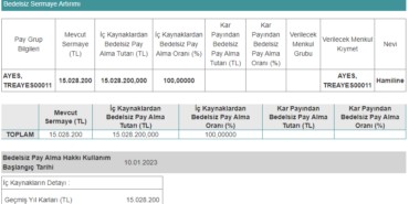 Şirket Hissedarları, Yüzde 100 Oranında Bedelsiz Pay Alacak