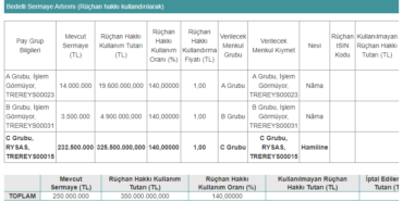 Yüzde 140 Sermaye Artırımı İçin SPK’ya Başvuru Yapıldı