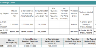 Yüzde 150 Oranında Bedelsiz Pay Verecek