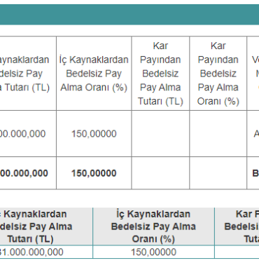 Yüzde 150 Oranında Bedelsiz Pay Verecek