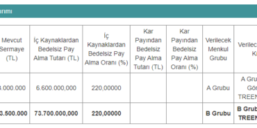 Yüzde 220 Bedelsiz Başvurusu Yaptı