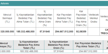 Bedelsiz Pay Dağıtmak İçin SPK Başvurusu Yaptı