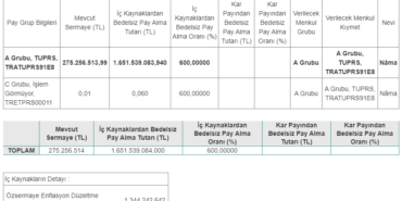 TUPRS Yüzde 600 Oranında Bedelsiz Pay Dağıtacağını Açıkladı