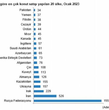 Yılın ilk ayında 97 bin 708 konut satıldı