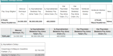 Yüzde 400 Oranında Bedelsiz Sermaye Artırımı Kararı Duyurdu