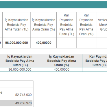 Yüzde 400 Oranında Bedelsiz Sermaye Artırımı Kararı Duyurdu