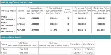 2 Taksit Şeklinde Toplamda 2,53 TL Temettü Ödeyecek