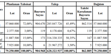 GOKNR Halka Arz Sonuçları Açıklandı