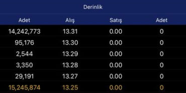 Haftayı Tavan Fiyatta 14 Milyon Lot Alıcıyla Tamamladı