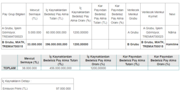 Yüzde 1200 Oranında Rekor Bedelsiz Kararı
