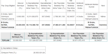 Yüzde 400 Bedelsiz Sermaye Artırımı Kararı Açıkladı