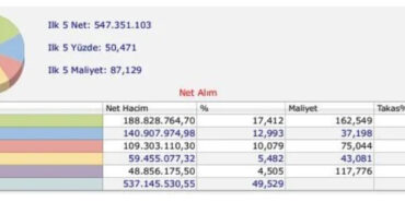 Bank of America'nın Alım Ve Satım Yaptığı Hisseler 17-20 Nisan 2023