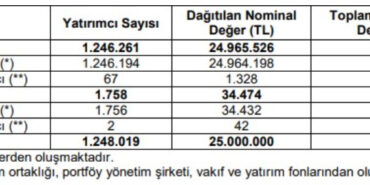 Merak Edilen Halka Arzda Sonuçlar Açıklandı