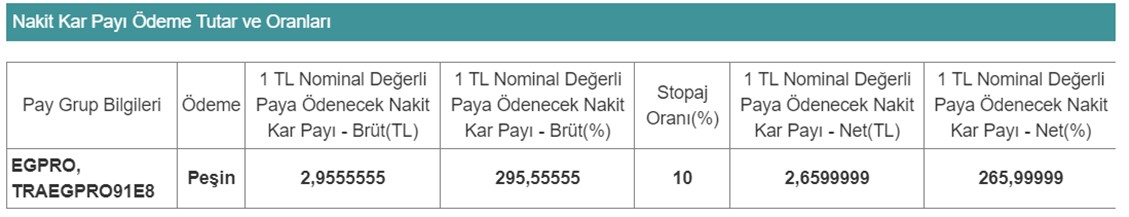 Toplamda 323,9 MİLYON TL Kar Payı Dağıtacak