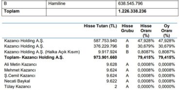 4 Şirket Bugün Toplanacak