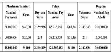 Halka Arz Sonuçları Açıklandı Rekor Katılım Geldi!