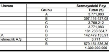 O 4 Şirket Bugün Toplanacak