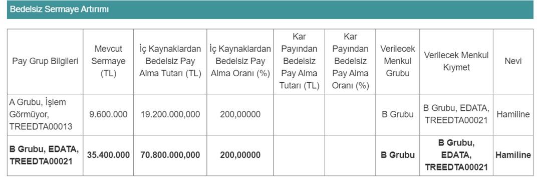 SPK Onayı Verdi, Yüzde 200 Sermaye Artırımı Yapacak