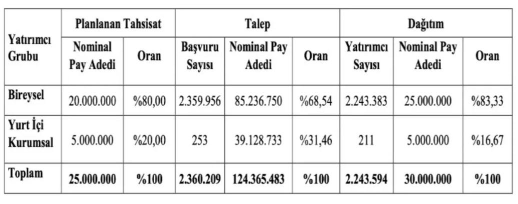 Yatırımcı Şokta!! Halka Arz Sonrası Taban Yaptı