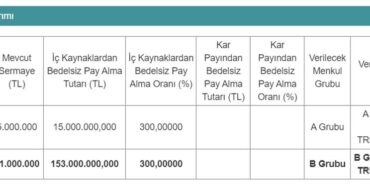 Yüzde 300 Sermaye Artırımı Yapacak