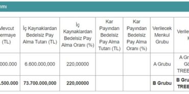 Yüzde 525 Sermaye Artırımı Yapacak