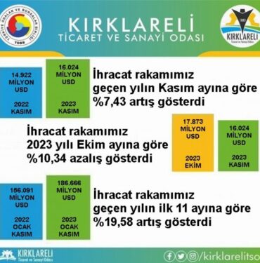 Kırklareli'den ihracatta hububat başı çekiyor
