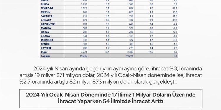 İhracatta İstanbul ilk sırada