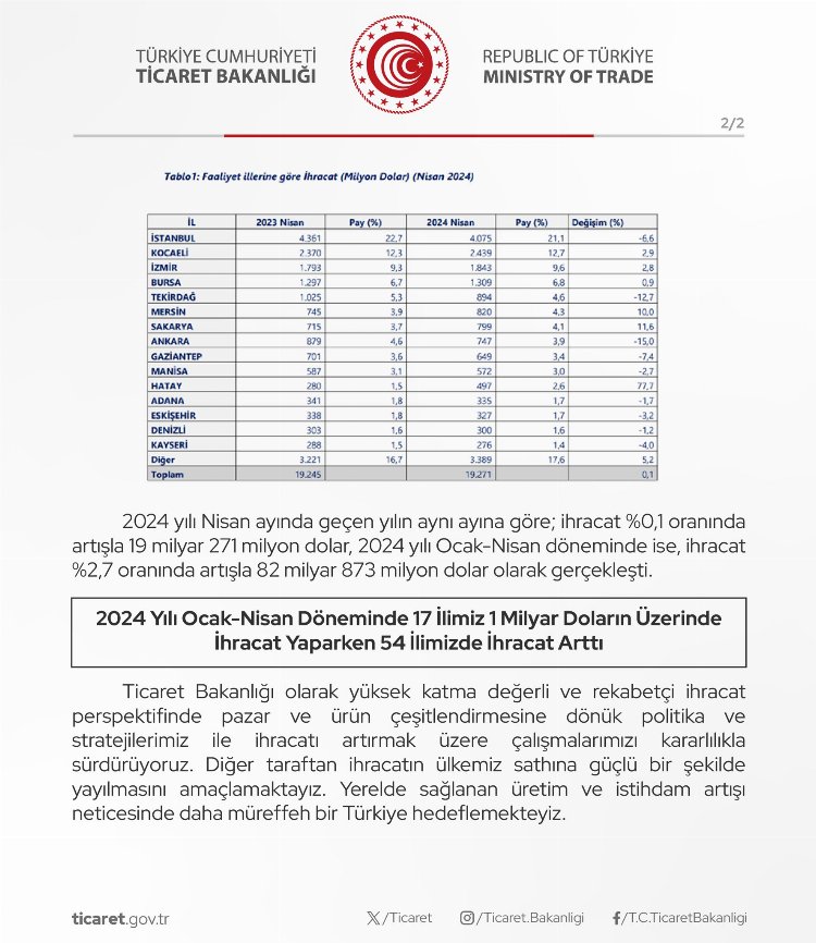 İhracatta İstanbul ilk sırada