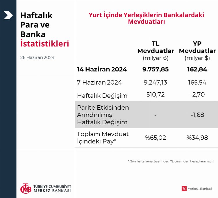 Bankaların mevduatı yükseldi