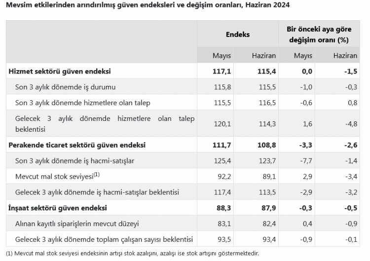 Haziran'da sektörel güven azaldı!