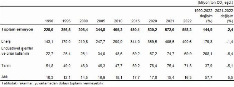 Türkiye'nin 32 yıllık emisyon verileri açıklandı