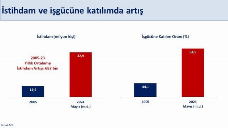 Bakan Şimşek: İşgücündeki olumlu seyir sürüyor