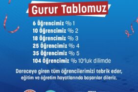 MABEM’de 104 öğrenci yüzde 10’luk dilimde