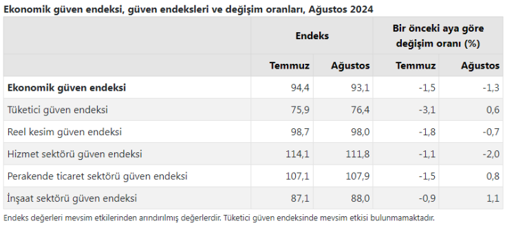 Ekonomik güven geriledi