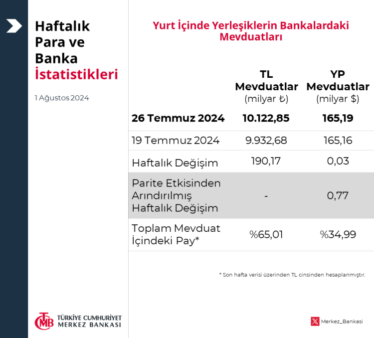 Merkez'in rezervler 148 milyar dolar oldu