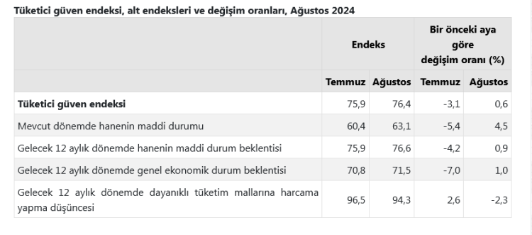 Tüketici 'güven'i arttı!