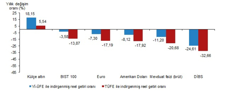 En yüksek reel getiri külçe altında