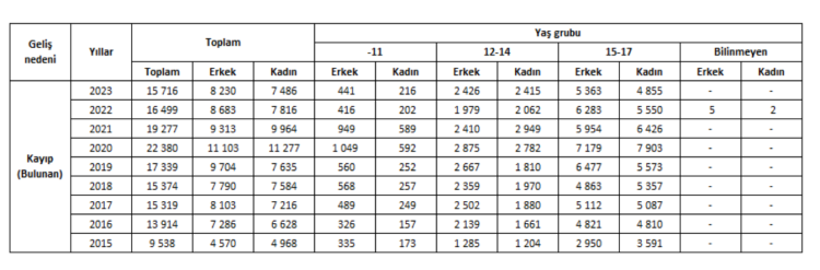 2023'te 16 bine yakın çocuk kaybolduktan sonra bulundu