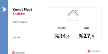 Konut Fiyat Endeksi yıllıkta artarken, reelde azaldı