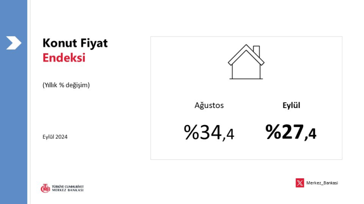 Konut Fiyat Endeksi yıllıkta artarken, reelde azaldı