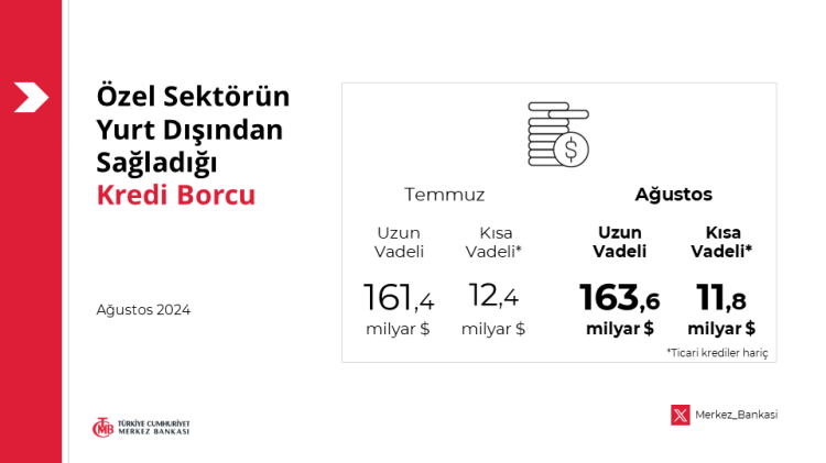 Özel sektörün yurt dışı kredisi 175,4 milyar dolar oldu